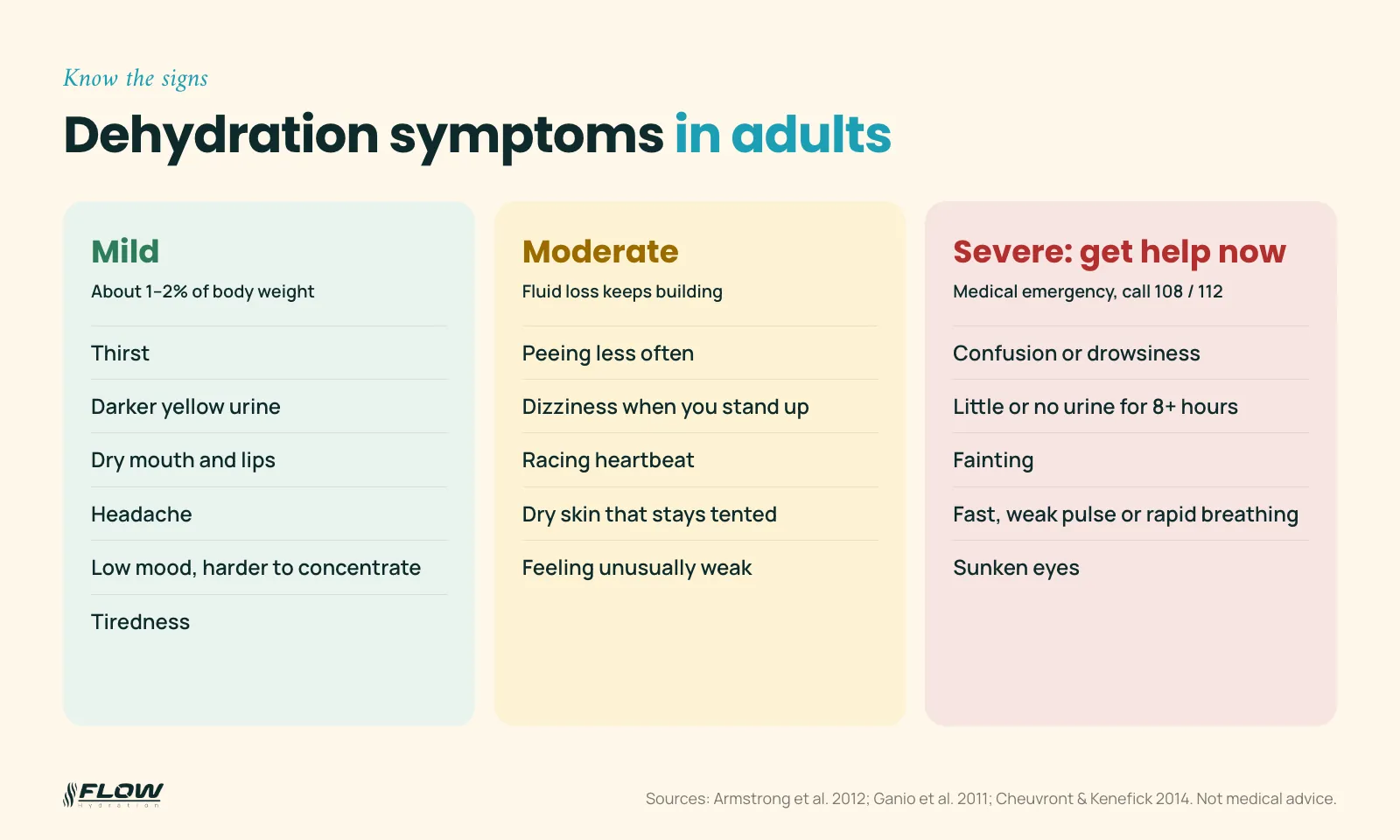 Chart of dehydration symptoms in adults: mild (thirst, dark urine, headache, low mood), moderate (less urine, dizziness, racing heart) and severe (confusion, no urine, fainting)
