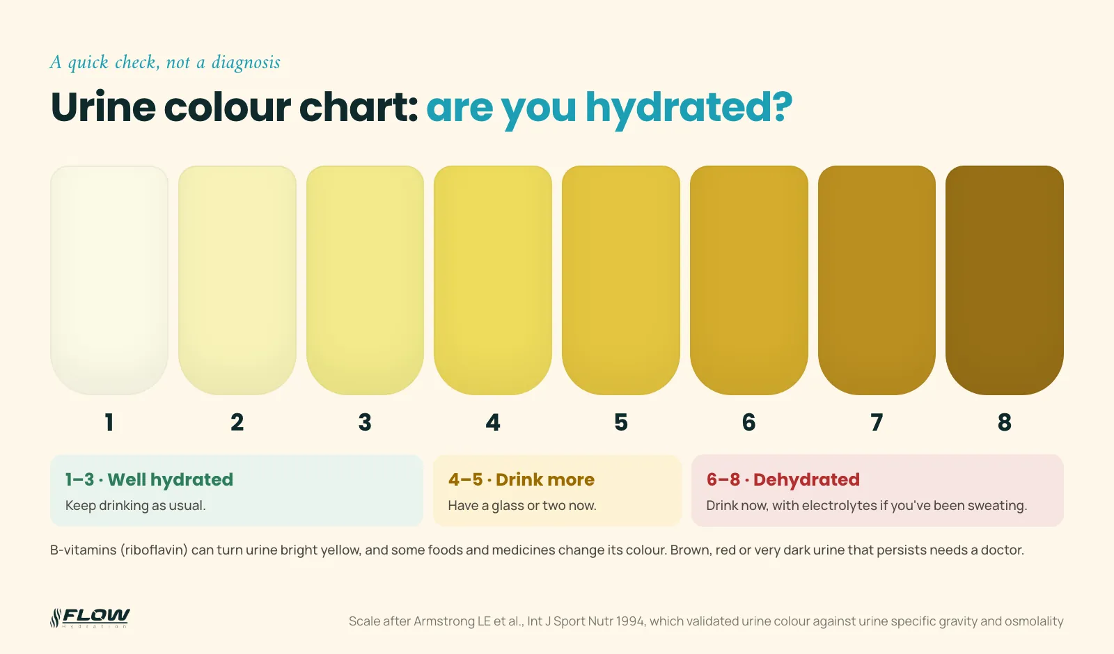 Urine colour chart with eight shades from pale straw to dark amber: 1 to 3 well hydrated, 4 to 5 drink more, 6 to 8 dehydrated