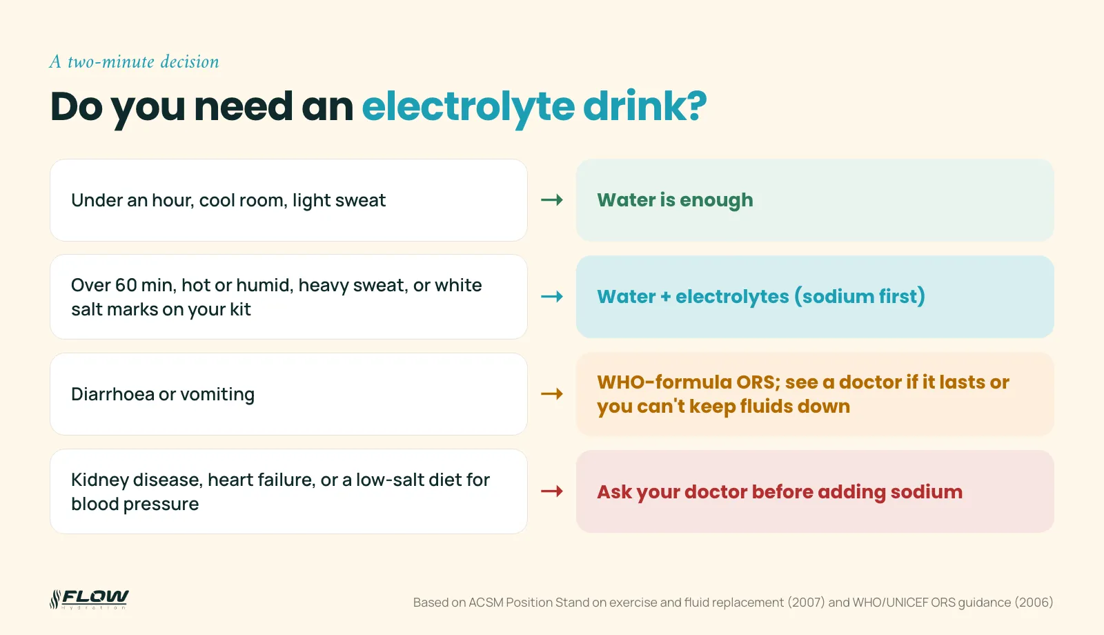 Decision guide showing when water is enough, when to add an electrolyte drink, when to use ORS and when to ask a doctor