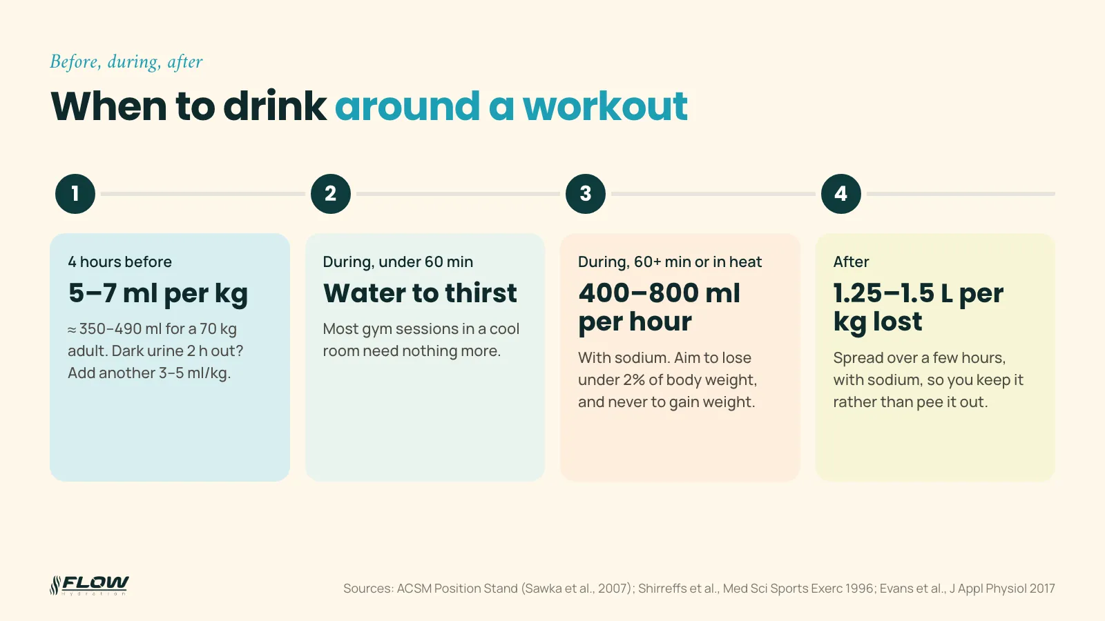 Timeline of workout hydration: 5 to 7 ml per kg four hours before, water to thirst for sessions under 60 minutes, 400 to 800 ml per hour with sodium for longer sessions, 1.25 to 1.5 litres per kg lost afterwards