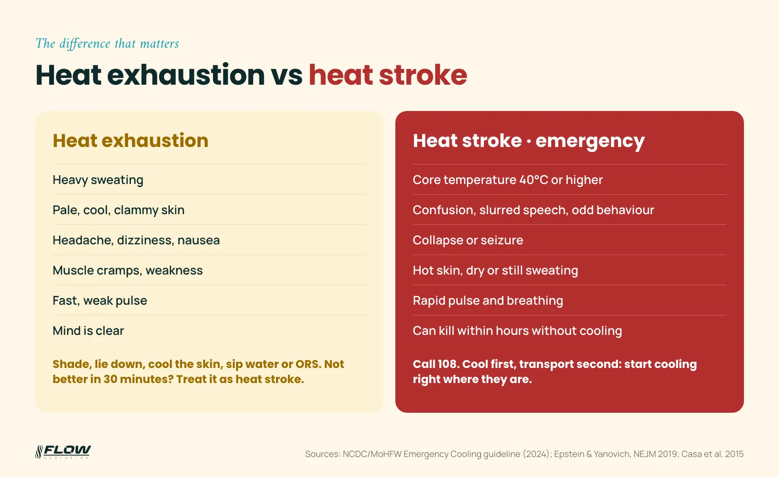 Comparison chart of heat exhaustion symptoms (heavy sweating, cool clammy skin, dizziness, clear mind) and heat stroke symptoms (40 °C or higher, confusion, collapse, hot skin)