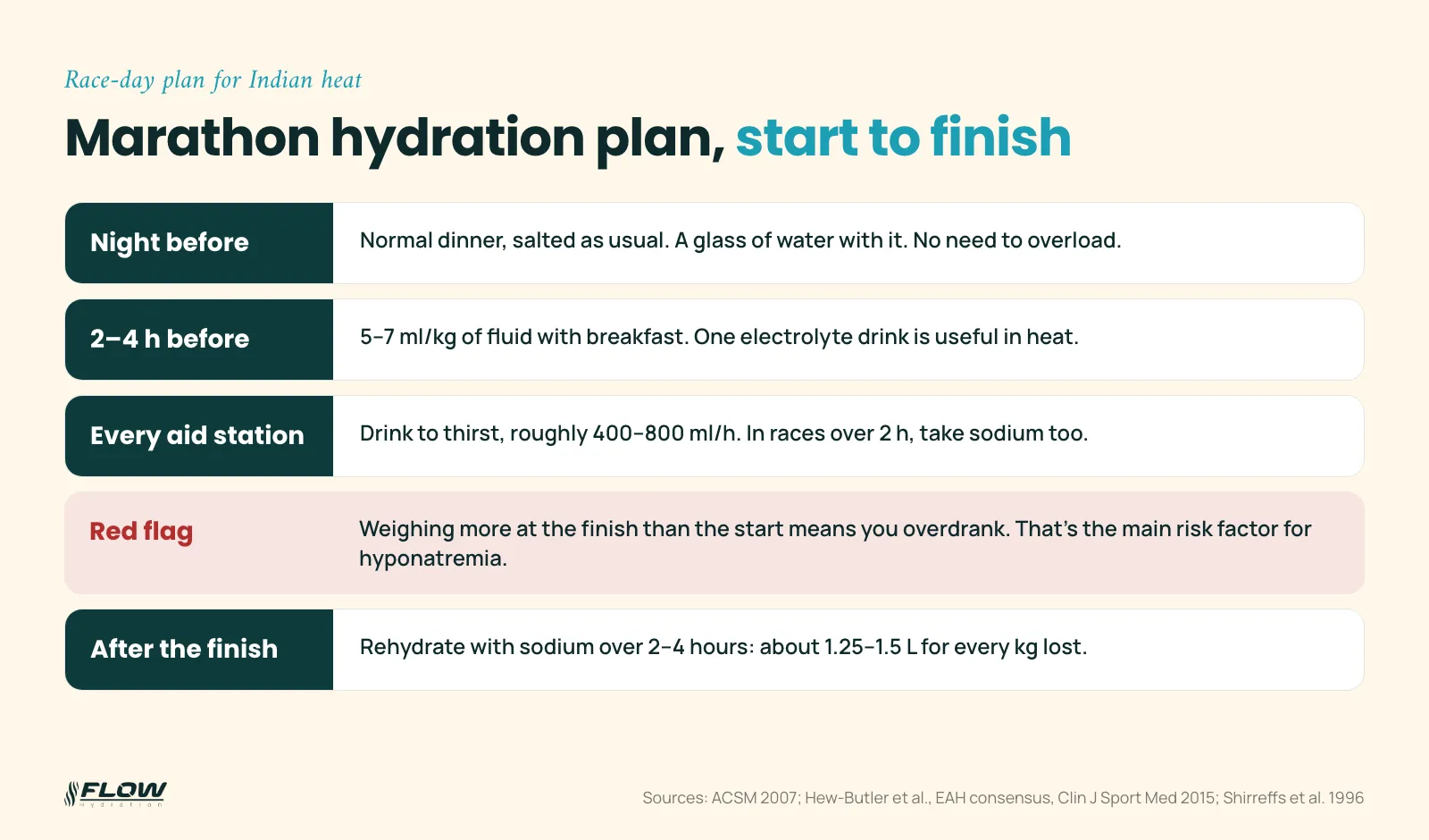 Marathon hydration plan: night before, 2 to 4 hours before, every aid station, red flag for weight gain, and after the finish