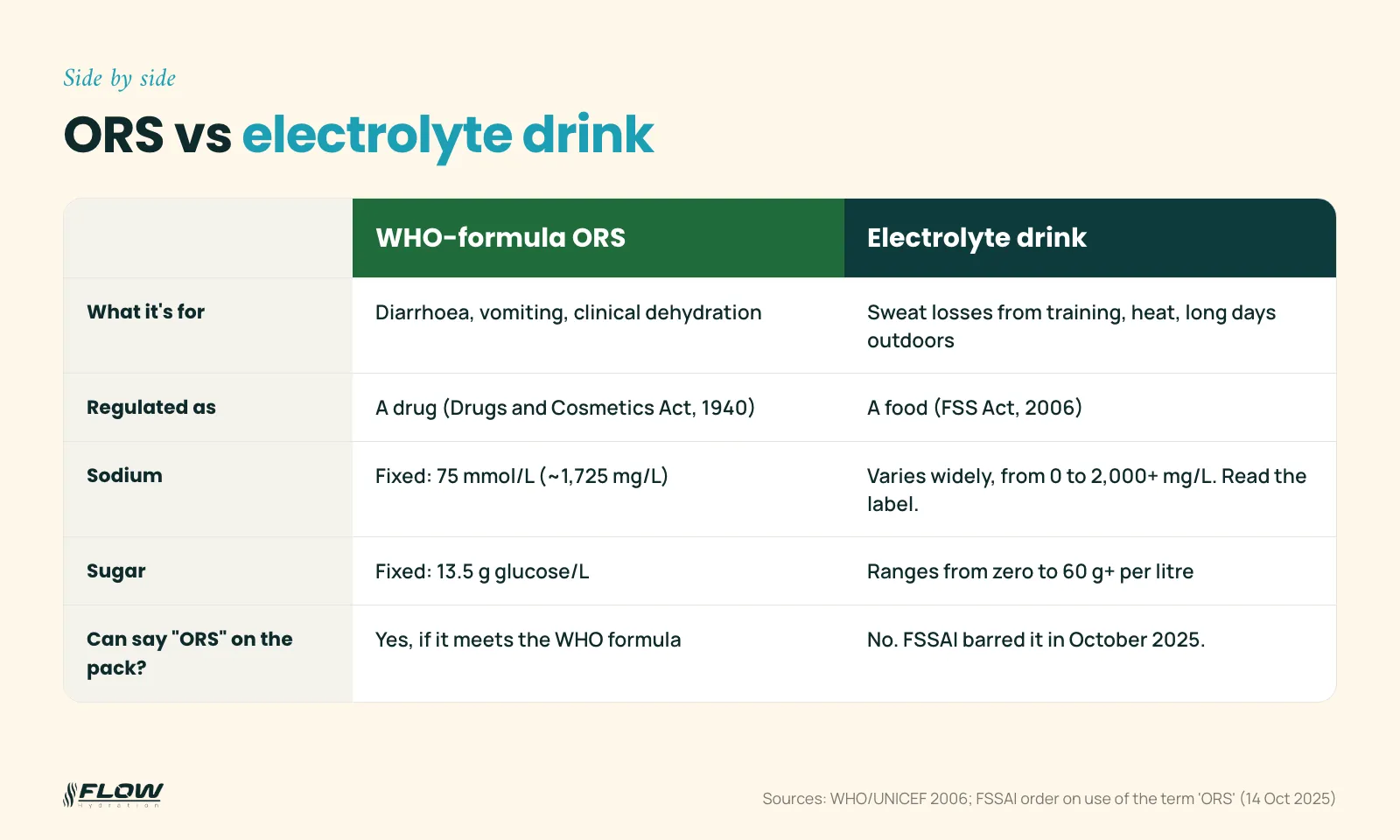 Comparison table of WHO-formula ORS and electrolyte drinks: purpose, regulation, sodium, sugar and labelling