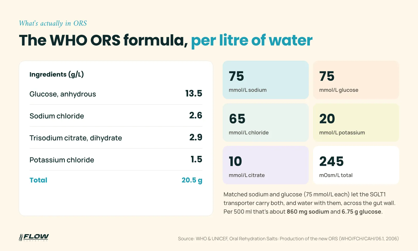 Infographic of the WHO ORS formula per litre: 13.5 g glucose, 2.6 g sodium chloride, 2.9 g trisodium citrate and 1.5 g potassium chloride; 75 mmol/L sodium, 245 mOsm/L