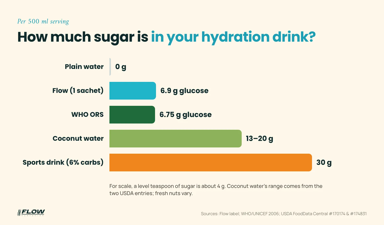 Bar chart of sugar per 500 ml: water 0 g, Flow 6.9 g glucose, WHO ORS 6.75 g glucose, coconut water 13 to 20 g, sports drink 30 g
